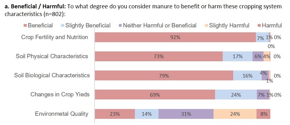 To what degree do you consider manure to benefit or harm these cropping system characteristics (n=802)