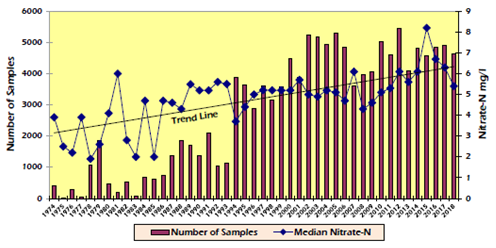 graph of nitrate levels showing a steady increase since 1974