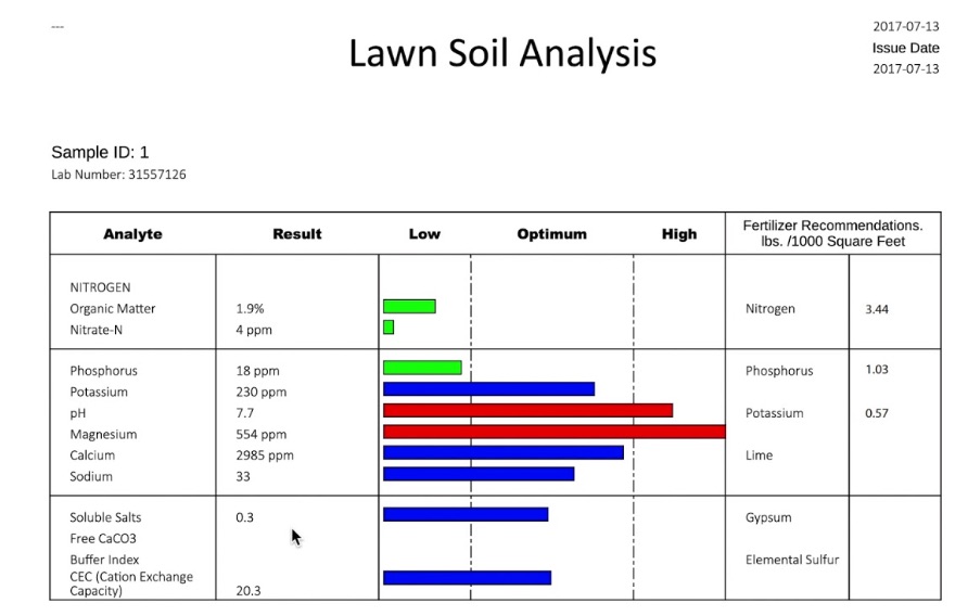 lawn soil analysis chart