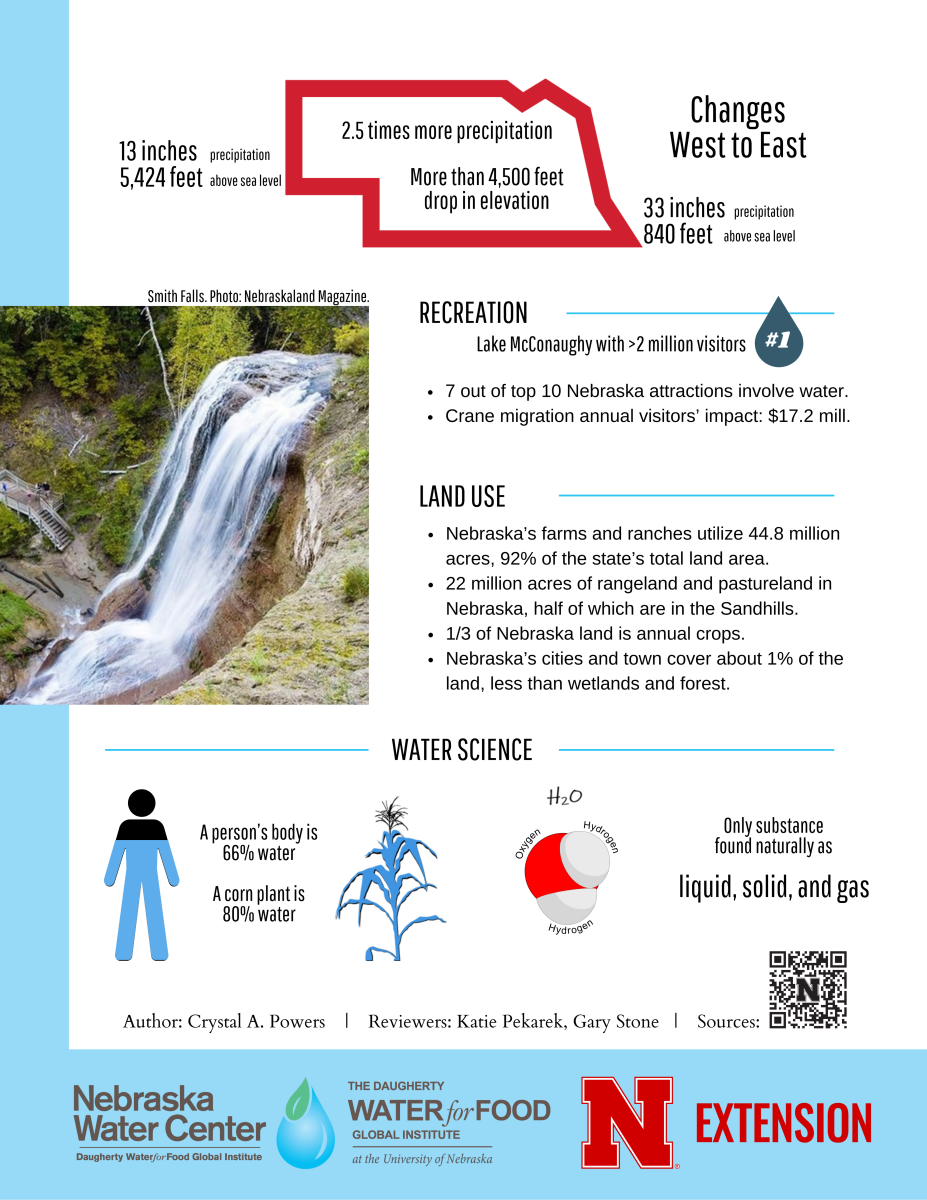 Nebraska Water Facts back