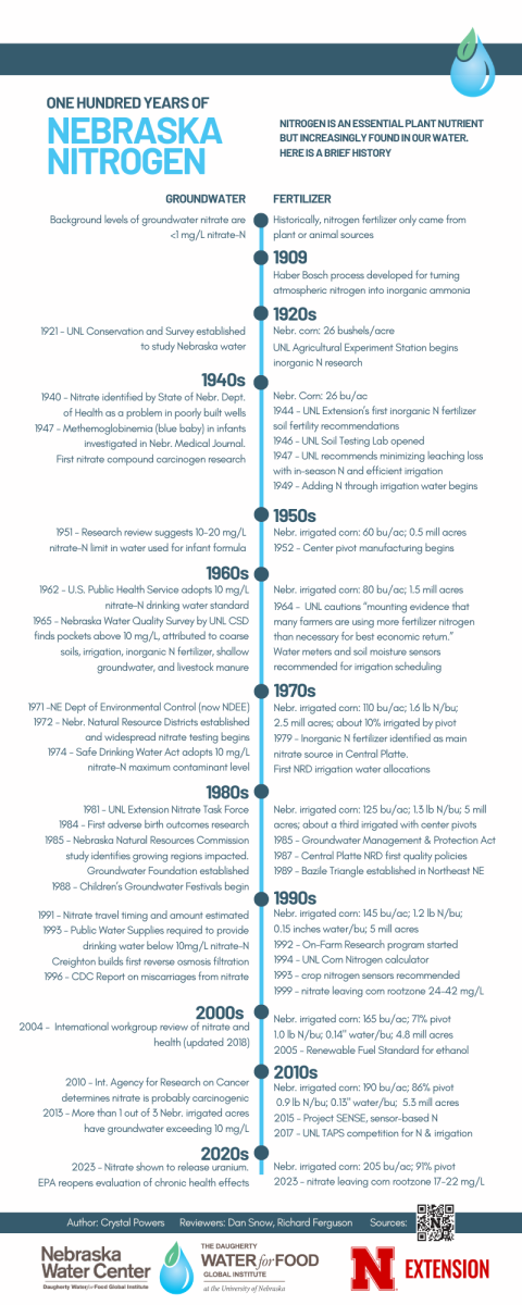 100 Years of Nebraska nitrogen timeline