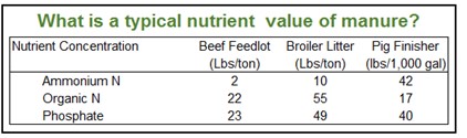 What is a typical nutrient value for manure?