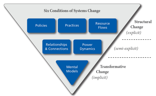 the six conditions of systems change: Policies, Practices, Resource Flows, Relationships and Connections, Power Dynamics, Mental Models.