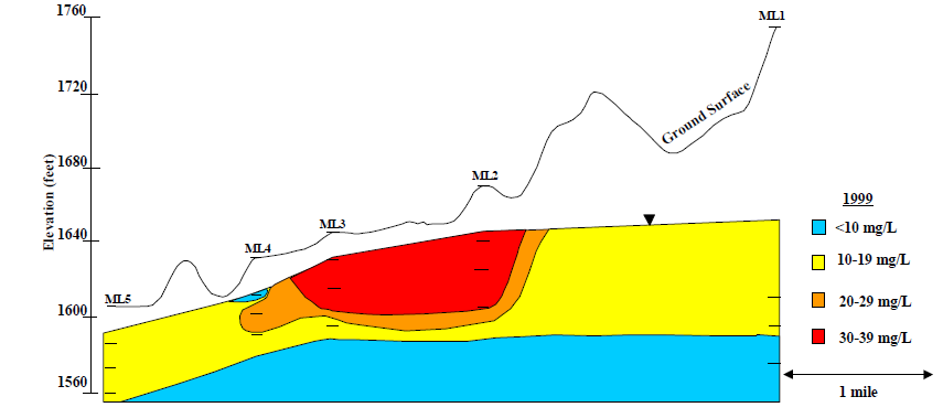 vertical profile of groundwater nitrate concentrations