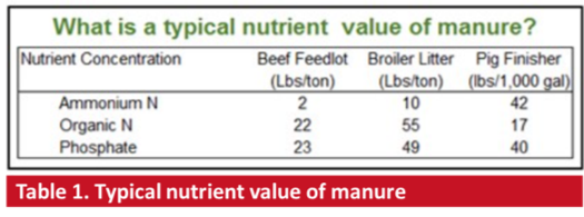 Typical nutrient value of manure