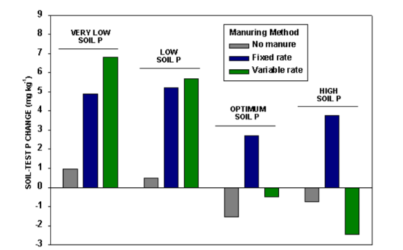 Figure 2: Comparison of fixed rate and variable rate manure applications in difference management zone scenarios (Source: Wittry et al., 2002)