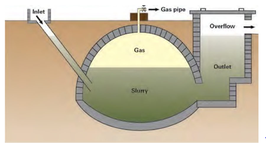 Figure 1: Fixed-Dome Type biogas plant (Vigeli et al, 2014)
