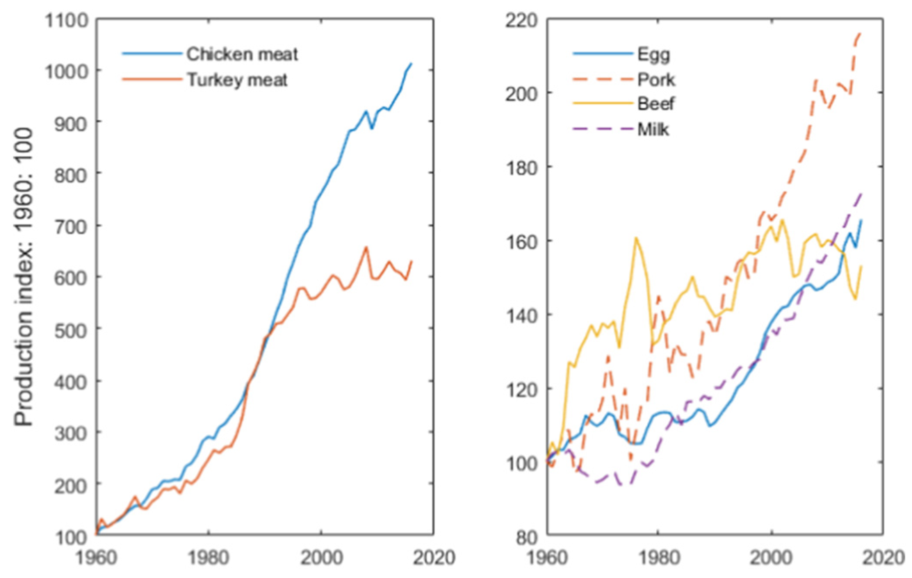 two graphs compare the growth in production of the different animal products relative to production levels in 1960