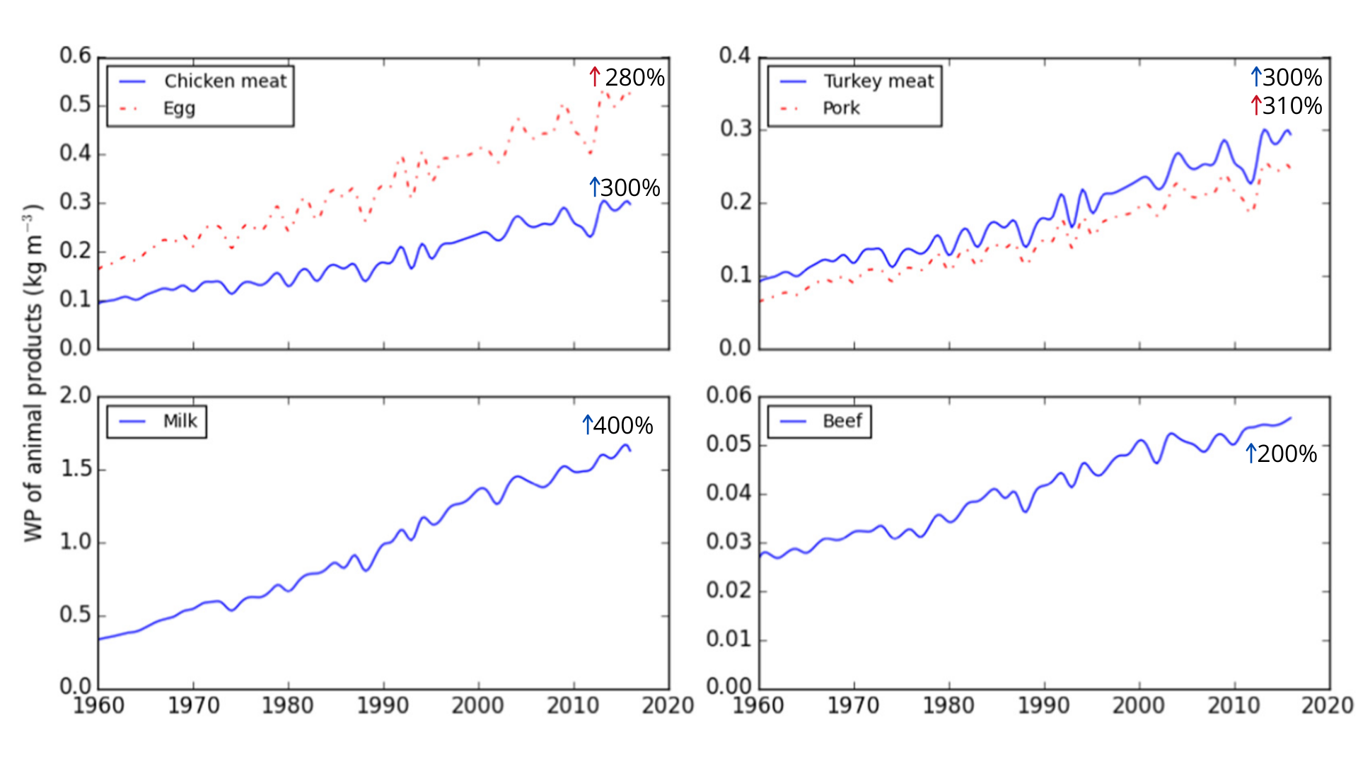 Graphs showing long-term changes in Water Productivity