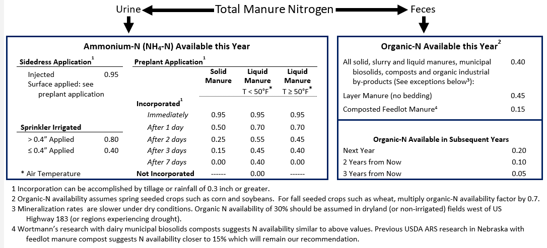 nitrogen availability factor table