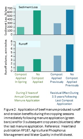 Figure 2:  Application of beef manure produced runoff and erosion benefits during the cropping seasons immediately following manure application (green bars) and for 3 additional crop years (blue bars) after the last manure application. Reference:  Heartland publication RP187, Agricultural Phosphorus Management and Water Quality in the Midwest. Figure illustrates significant reduction in erosion and runoff during the cropping season immediately following compost application.  During the next three cropping during which no manure was applied, a residual reduction in both erosion and runoff continued to be observed.