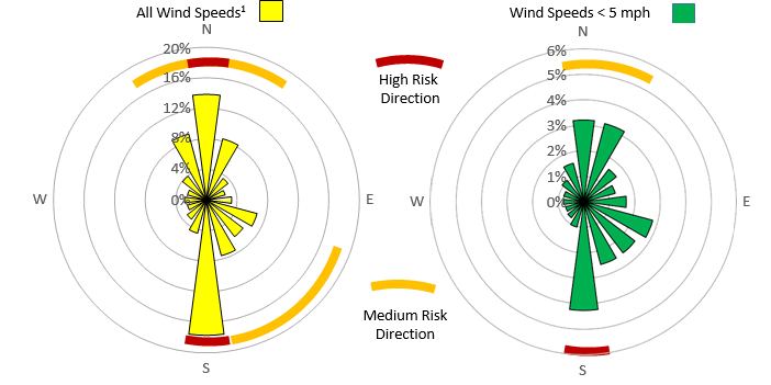 Wind Rose Graphic