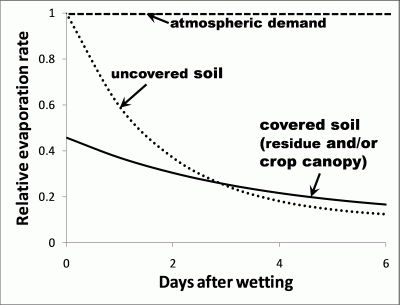 Chart of evaporation rates