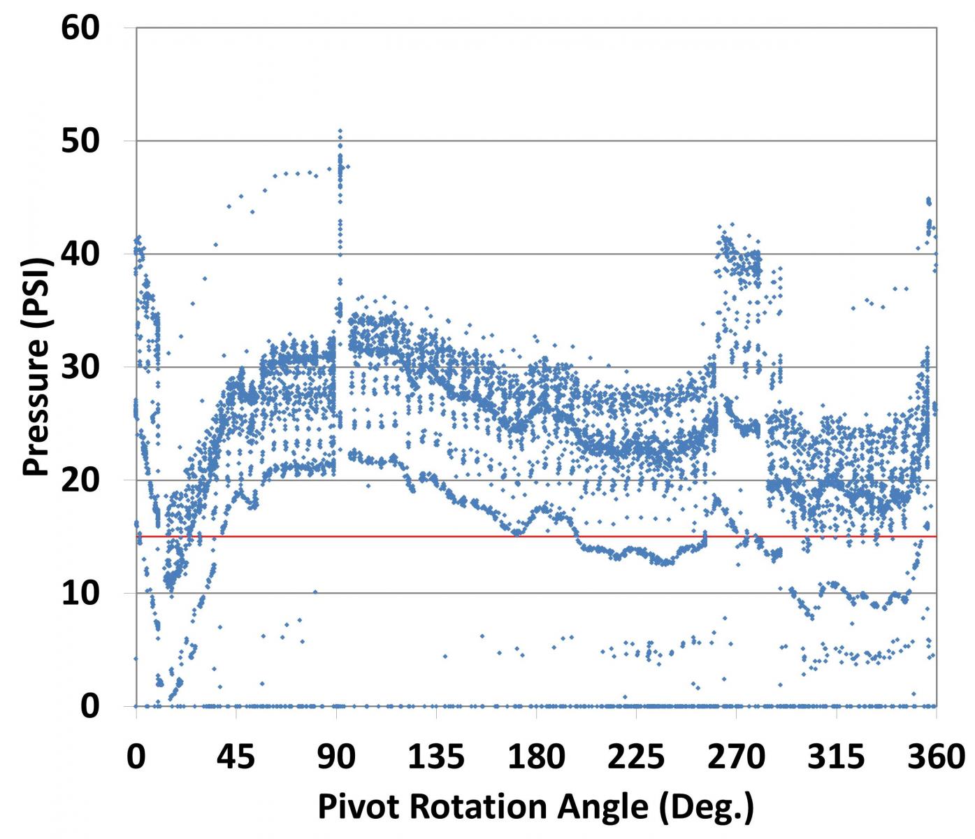 graph of PSI versus pivot rotation angel