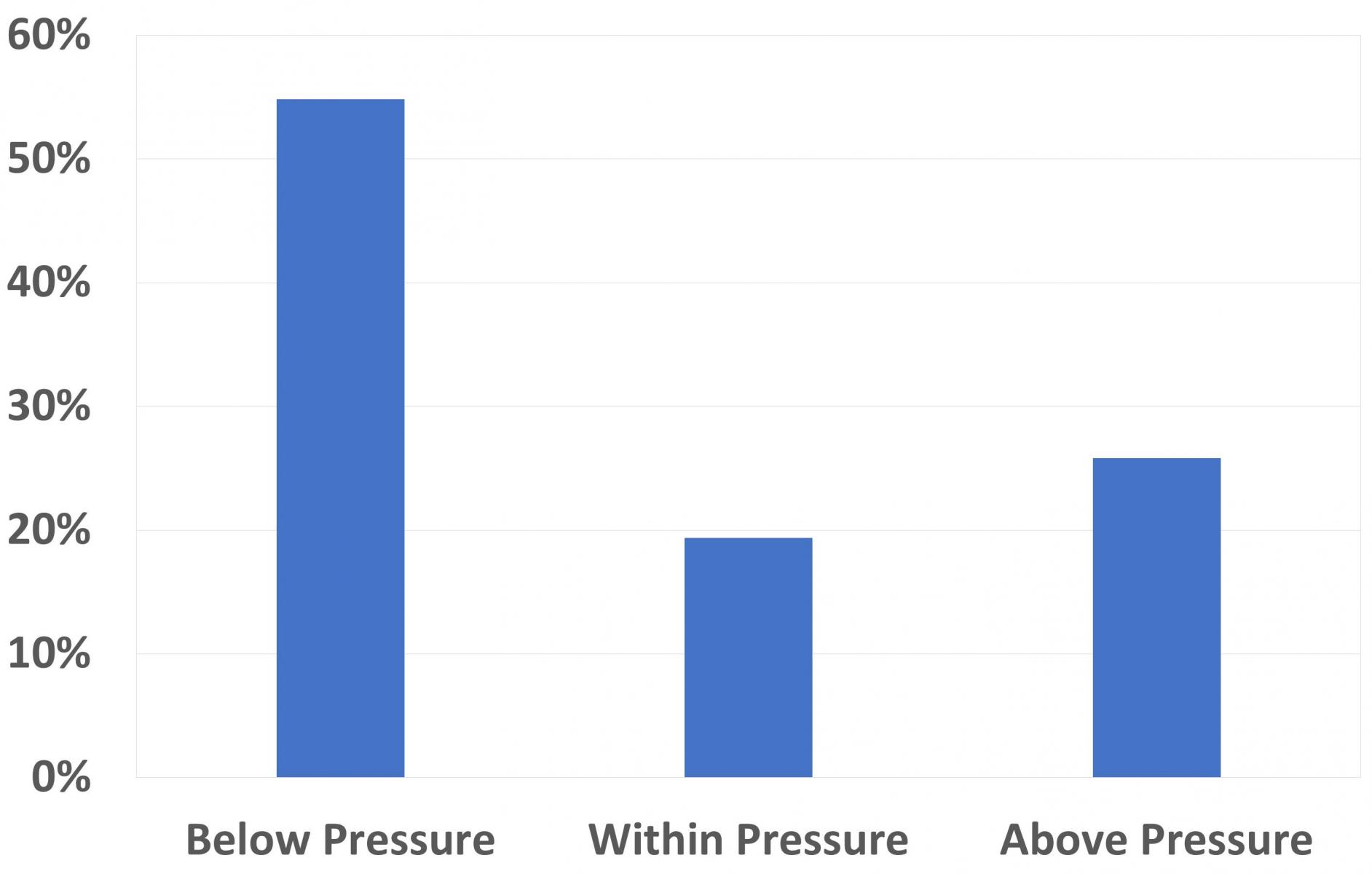 roughly 55% percent below pressure, 20% within pressure, 25% above pressure