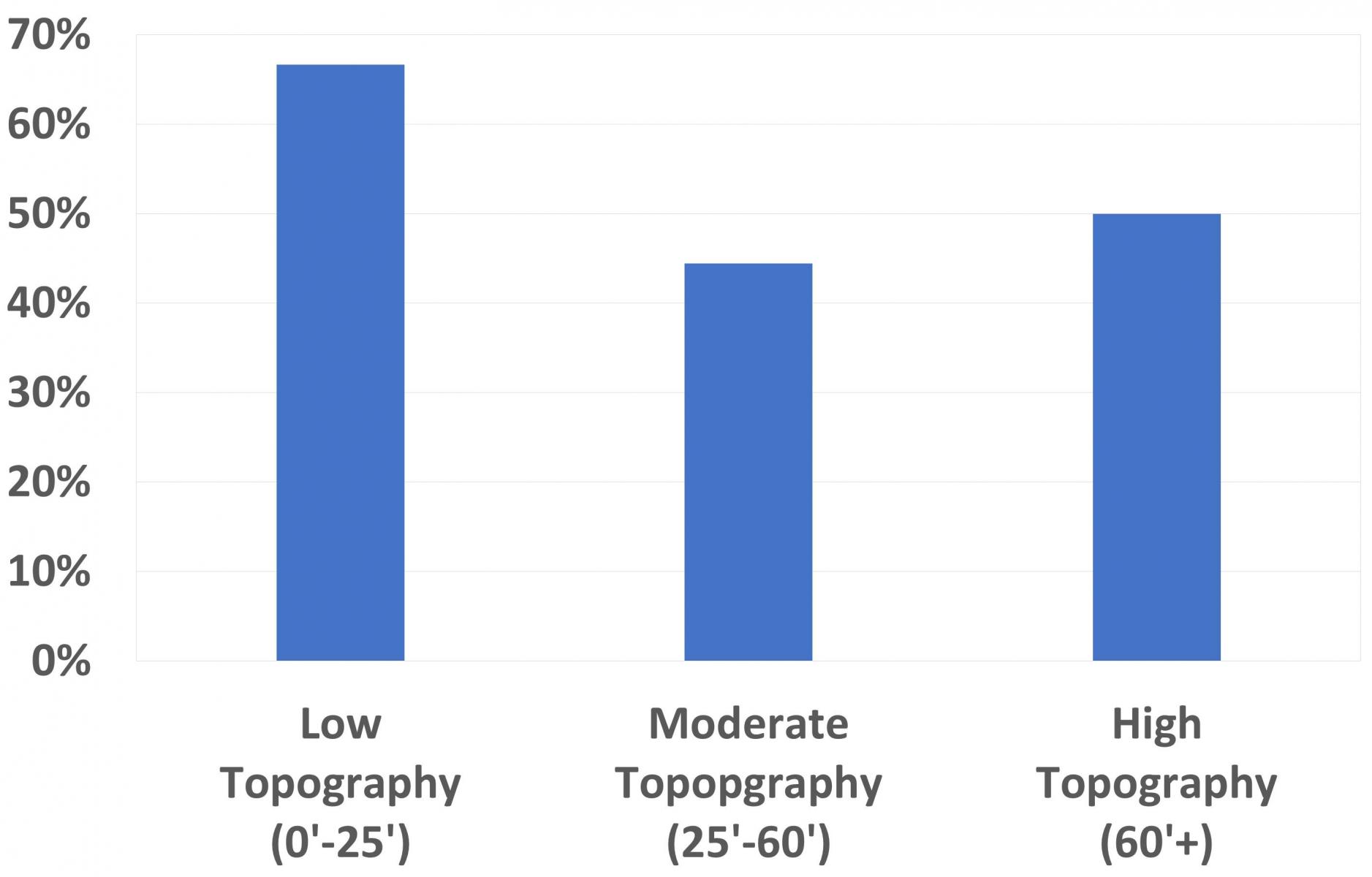 roughly 75% at low topography, 45% at moderate topography, and 50% at high topography