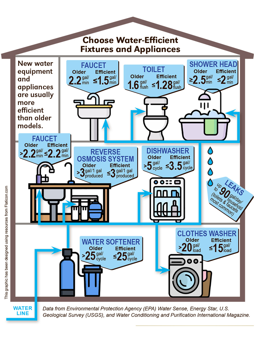 Choose water-efficient appliances