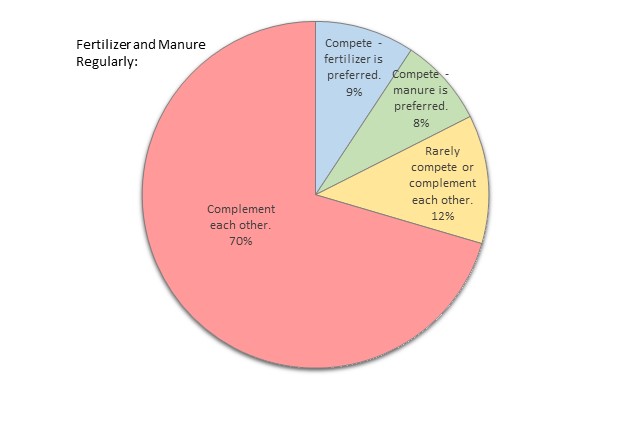 survey participants responses to what they personally believe is most true in their management decisions or recommendations with respect use of manure and fertilizer cropping programs