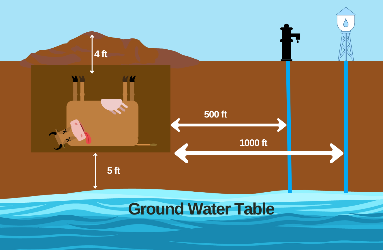 Illustration of required setbacks from wells and water table