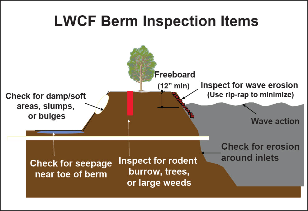 Inspect all LWCFs and record any major maintenance activities.