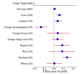 Figure 2. Response of crop yield to poultry litter application.  Dotted blue line represents crop response to inorganic fertilizer.  Blue dotes indicate a yield increase (+) or decrease (-) from poultry litter relative to inorganic fertilizer. Source:  see reference at end.