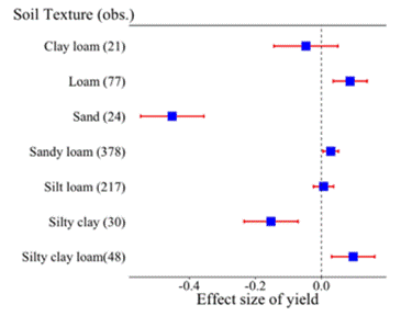 Figure 3. Response of crop yield to poultry litter based upon soil type.  Dotted blue line represents crop yield for inorganic fertilizer.  Blue dotes indicate an average yield increase (+) or decrease (-) from poultry litter relative to inorganic fertilizer. Source:  see reference at end.