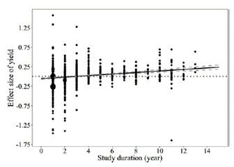Figure 4. Response of crop yield to poultry litter application over multiple years (research study duration).  The horizontal dotted line represents average yield for inorganic fertilizer. Source:  see reference at end.