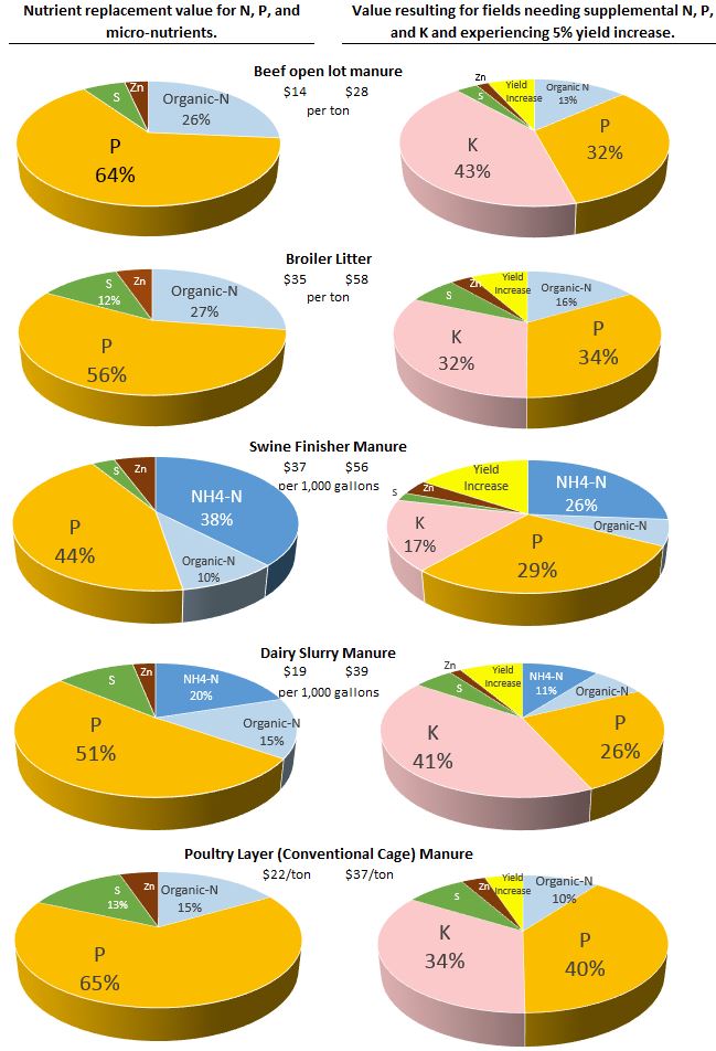 Figure 4. Low and high economic value estimate of different animal manures based upon nutrient replacement value for manure N, P and micro-nutrients (column 1) and additional value assuming benefit from manure K and crop yield increase of 5% (column 2).