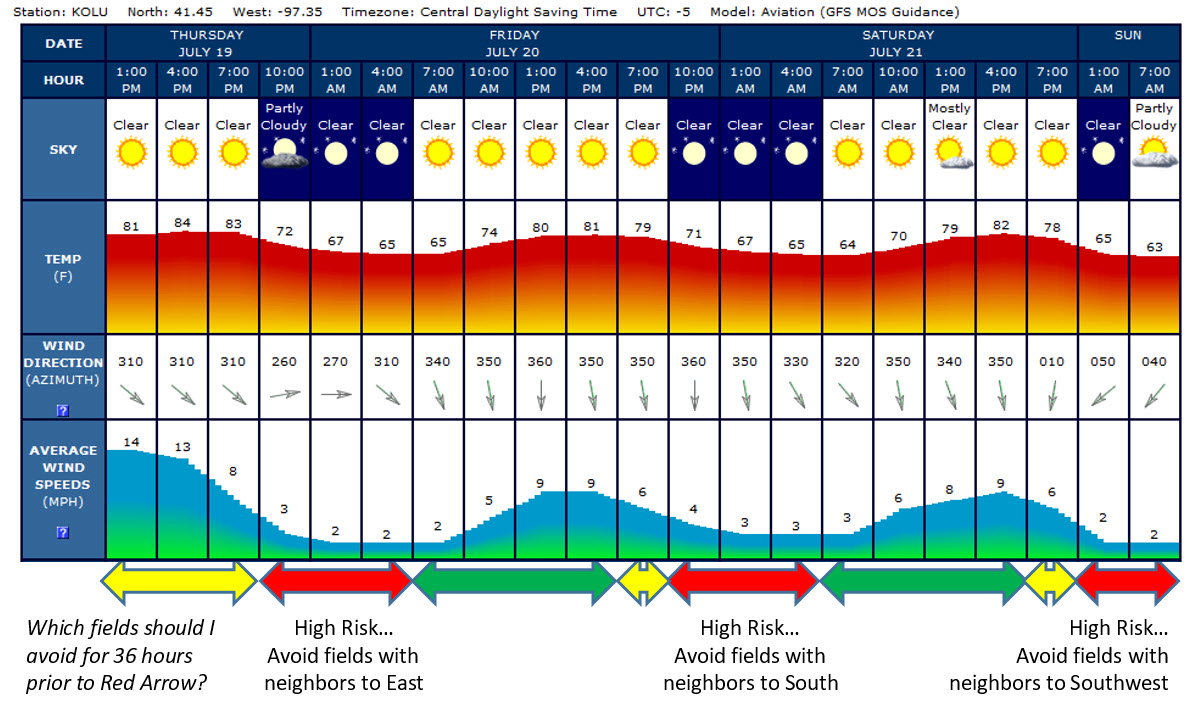 Figure 2:  Weather forecast for Columbus, NE. Low wind speeds at night will place downwind neighbors at high risk for experiencing odors from manure application. Reference: Aviation Weather Report and Forecast. Air Sports Net.