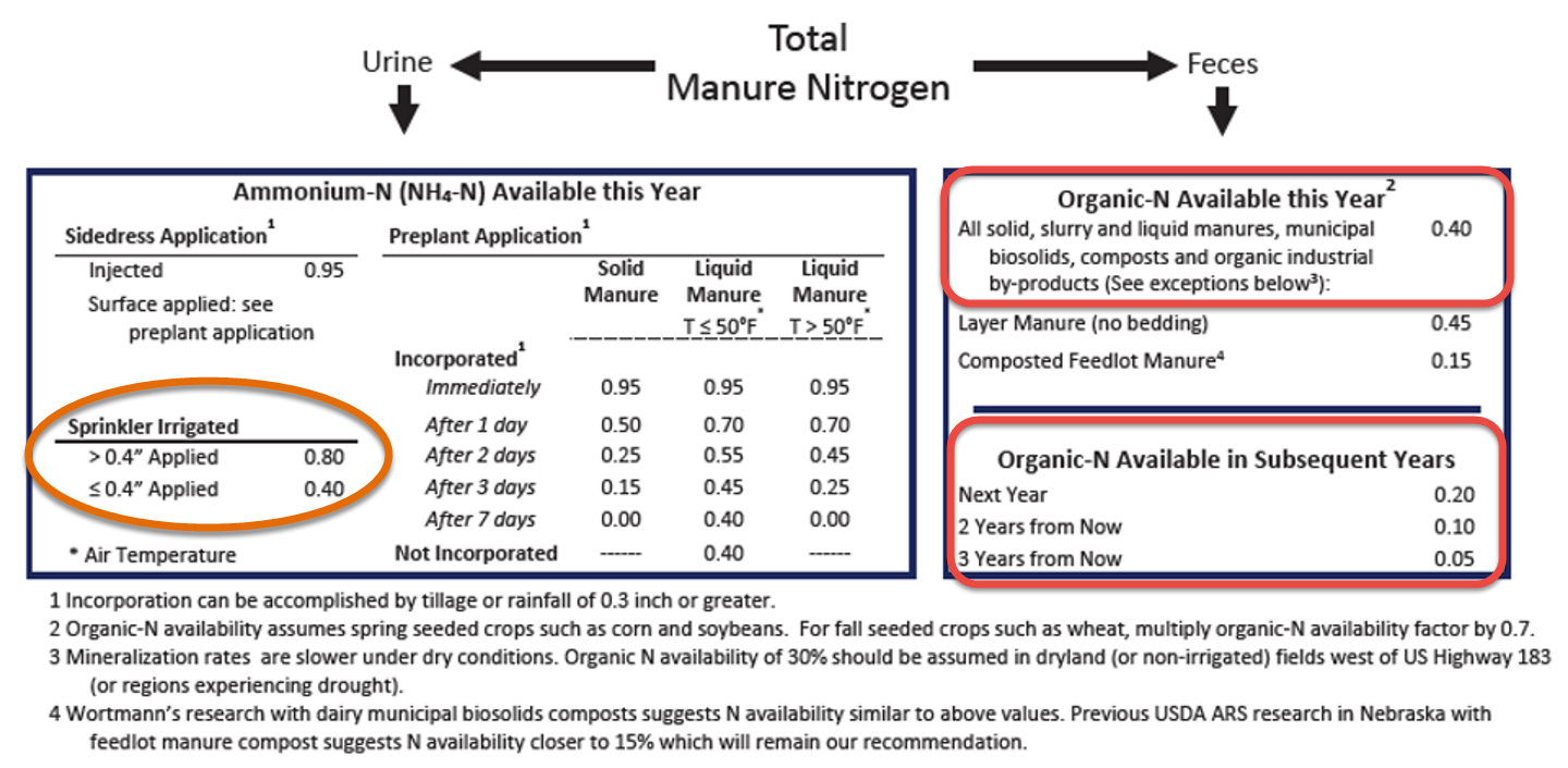 Nitrogen Availability Factors chart
