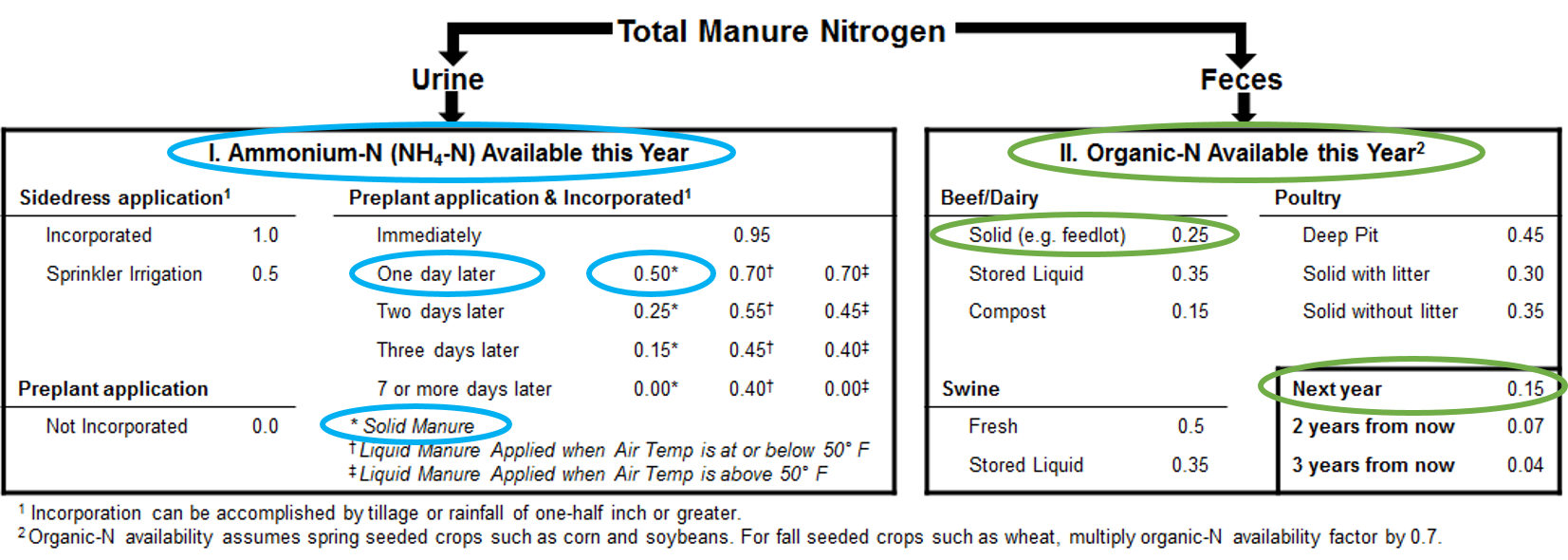 Figure 2. Suggested crop availability factors for manure-N.