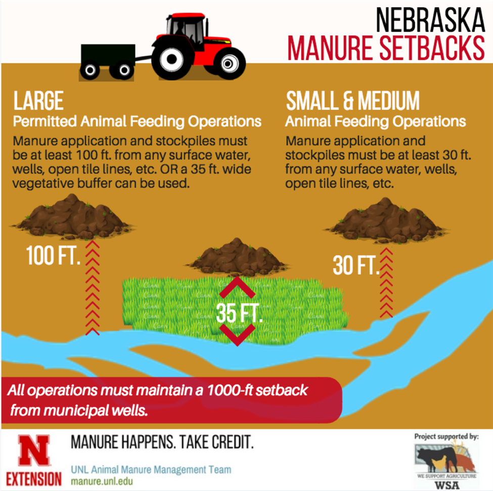 setbacks for applying manure in Nebraska.