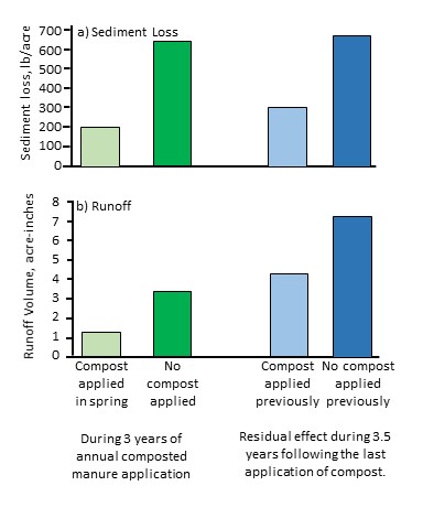 Illustration summarizes runoff and erosion benefits during the cropping seasons immediately following manure application (green bars) and for 3 additional crop years (blue bars) after the last manure application.