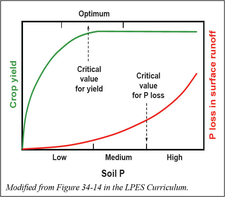 Soils have a critical phosphorus level for optimum crop growth and a critical value above which the potential for phosphorus runoff greatly increases.