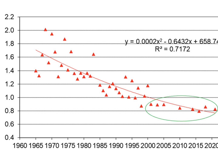 fertilizer nitrogen use efficiency dot graph