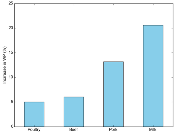 graph of increases in water productivity of different animal products by partial replacement of corn and soybeans with distillersâ grains 