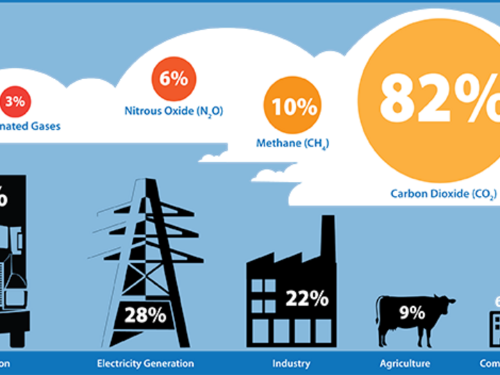 Greenhouse Gas Contributors in the US