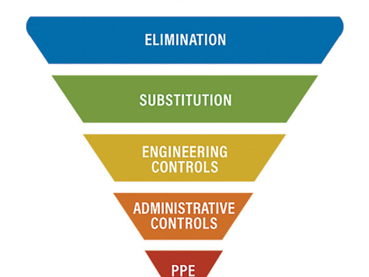 Hierarchy of controls for safety