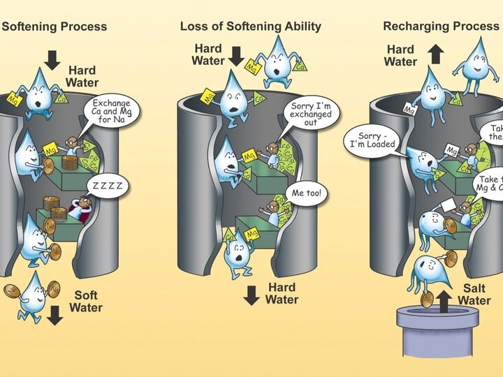 Hard water can be softIon exchange involves removing the hardness ions calcium and magnesium and replacing them with non-hardness ions, typically sodium supplied by dissolved sodium chloride salt, or brine. 