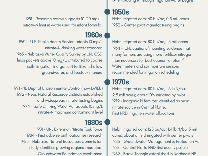 100 years of Nebraska nitrogen