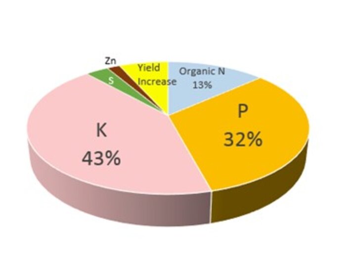 Value of beef open lot manure assuming crop benefits from potassium supplementation and 5% increase in yield. Estimated manure value is $28/ton.