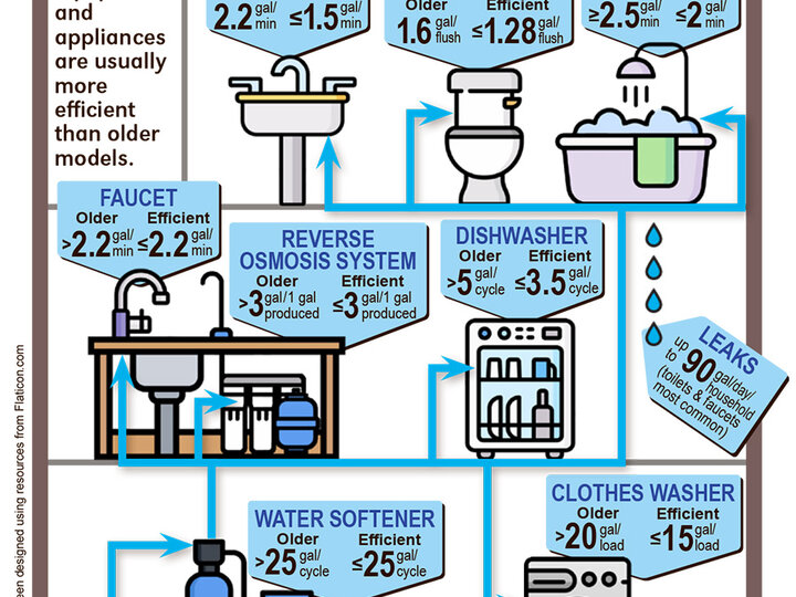Choose water-efficient appliances