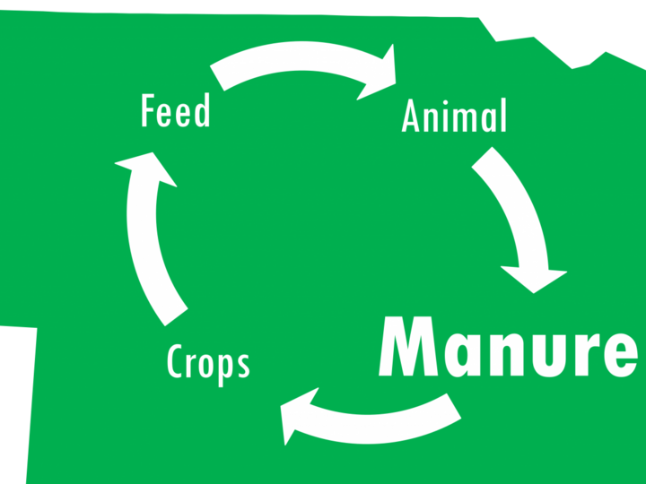 manure focused nutrient cycle on Nebraska