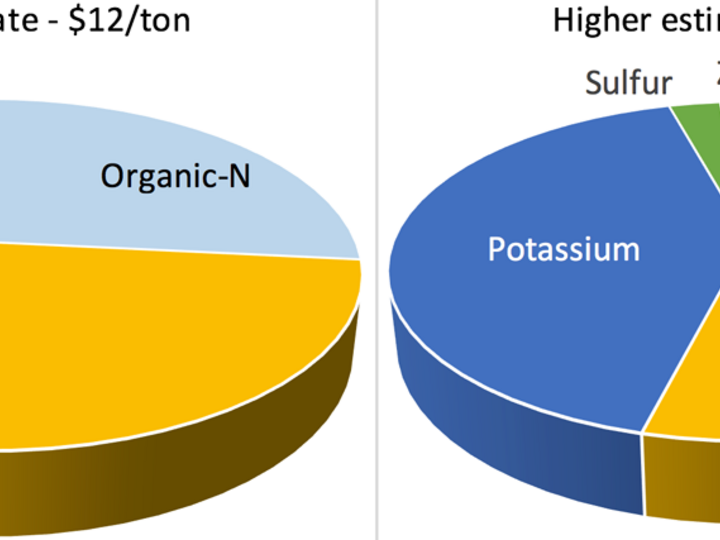 Estimate comparison pie chart