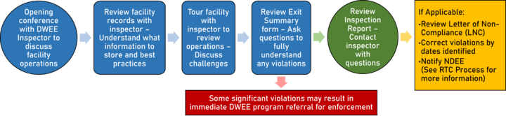 graphical view of DWEE inspection process