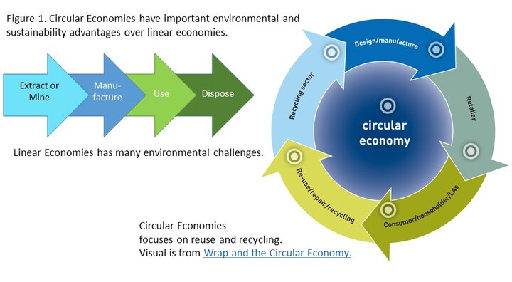 Figure 1.  Circular Economies have important environmental and sustainability advantages over linear economies. Linear economies face many environmental challenges. A circular economy focuses on reuse and recycling. Visual is from Wrap and the Circular Economy. 