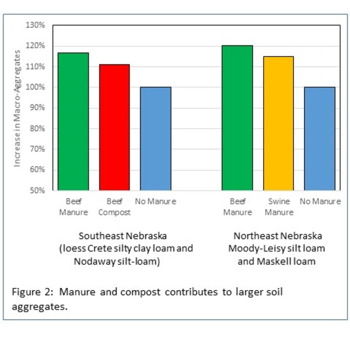 Figure 2:  Manure and compost contributes to larger soil aggregates.