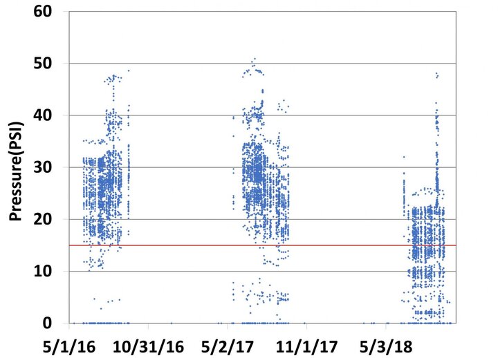 graph of PSI over time