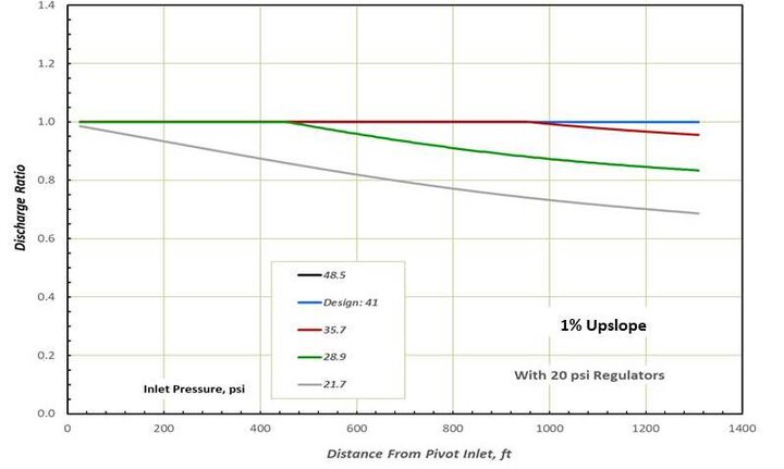 graph of discharge ratio verses distance from pivot inlet