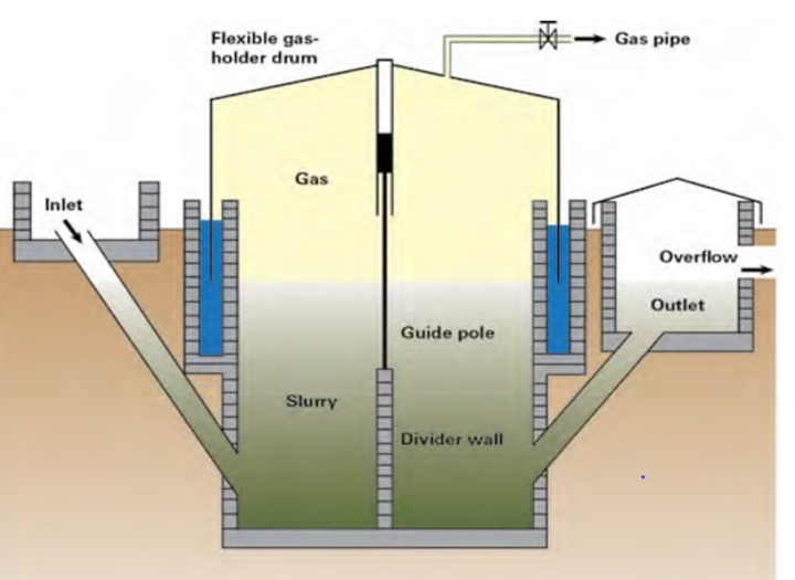 Figure 2: Floating dome Biogas plant (Vigeli et al, 2014)